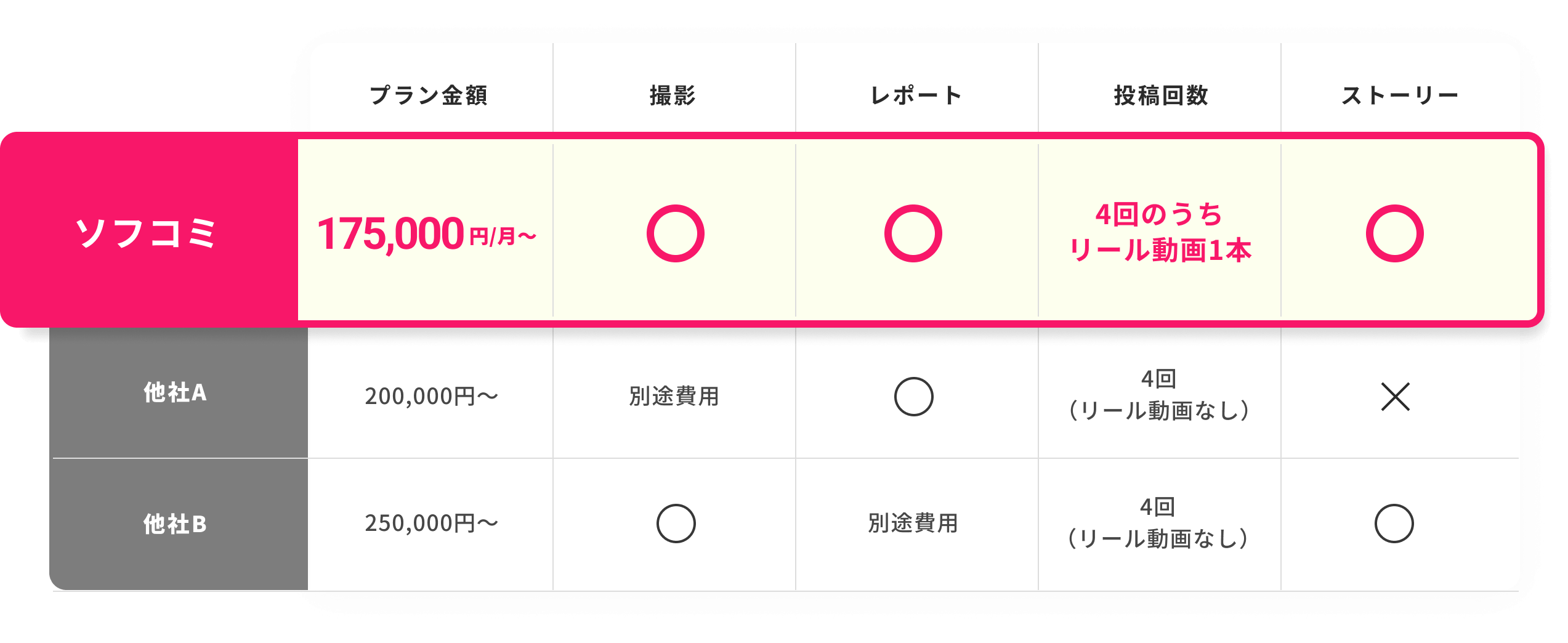ソフコミと他社A・他社BのSNS運用比較表。ソフコミ：月額175000円〜、撮影◯、レポート◯、投稿回数は4回のうちリール動画1本、ストーリー◯。他社A：月額200000円〜、撮影は別途費用、レポートは◯、投稿回数は4回（リール動画なし）、ストーリーは×。他社B：月額250000円〜、撮影◯、レポートは別途費用、投稿回数は4回（リール動画なし）、ストーリー◯。
