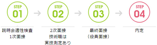 1次面接→2次面接→最終面接(役員面接)→内定